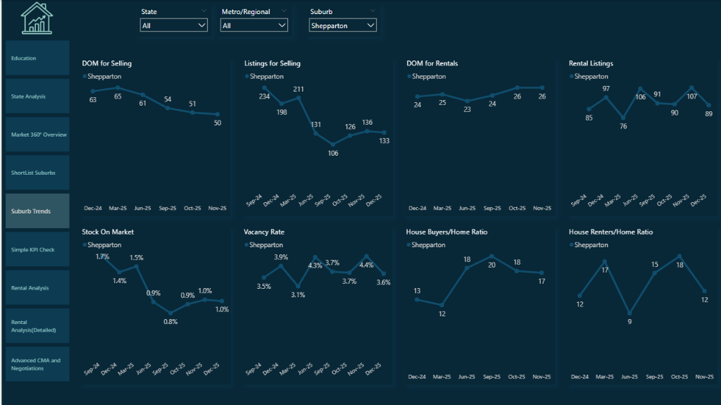 Suburb Growth Trends Analysis